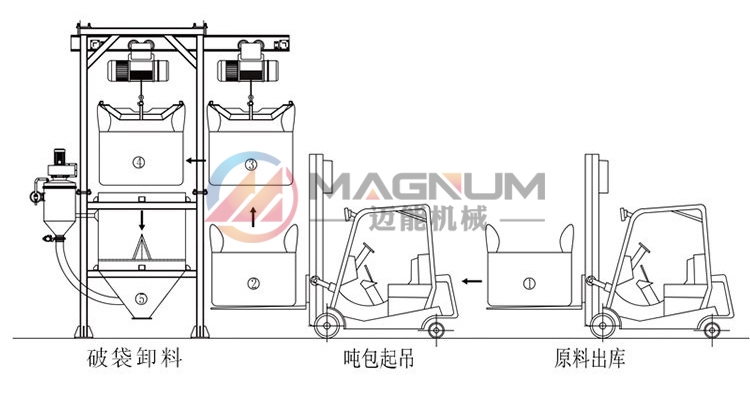 雙酚A噸袋拆包機(jī)輸送過程