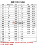 實驗室標準檢驗篩的目數(shù)與孔徑對照表