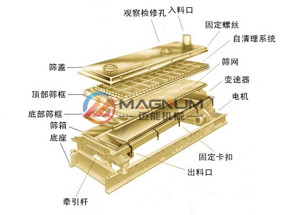 鈣粉平面回轉(zhuǎn)篩分解圖