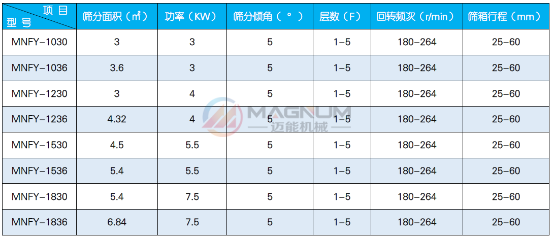 原料砂方形搖擺篩技術(shù)參數(shù)