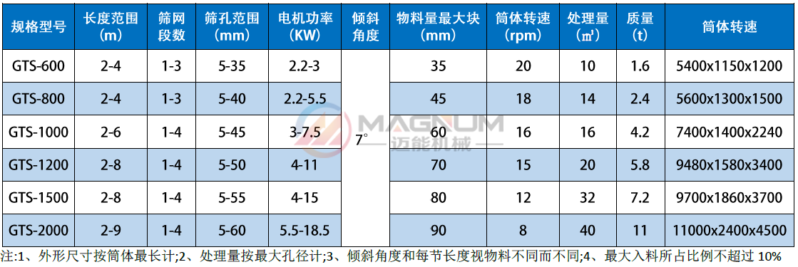 豬糞尿滾筒篩技術(shù)參數(shù)