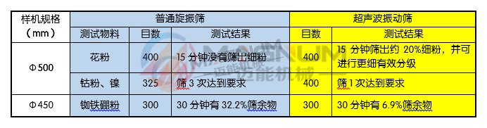 振動(dòng)篩物料篩分對(duì)比